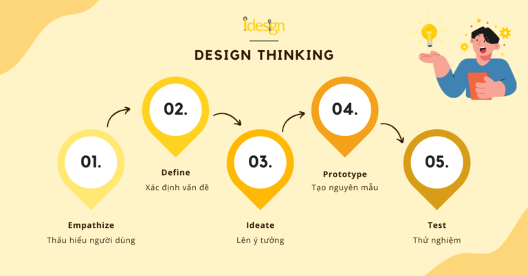Design Thinking và ứng dụng trong thiết kế UI/UX - IDesign
